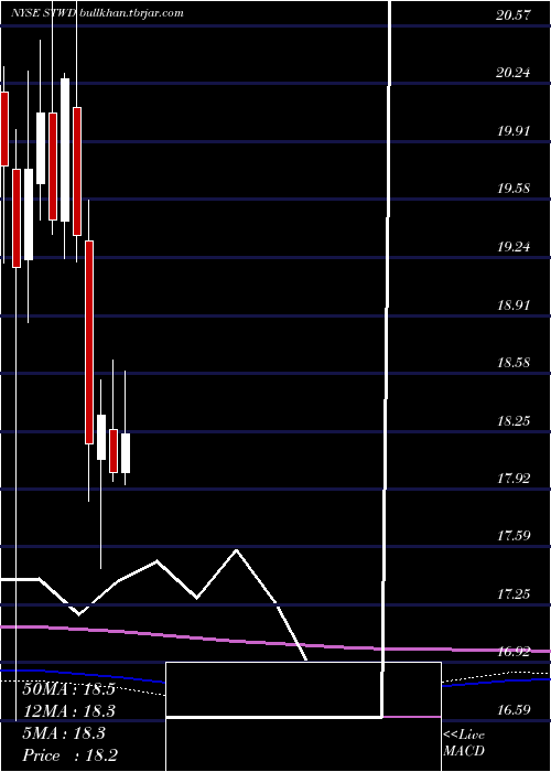  monthly chart StarwoodProperty