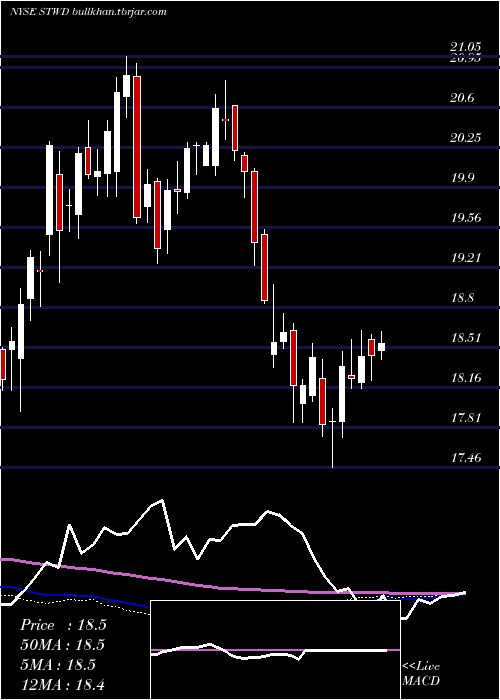  weekly chart StarwoodProperty