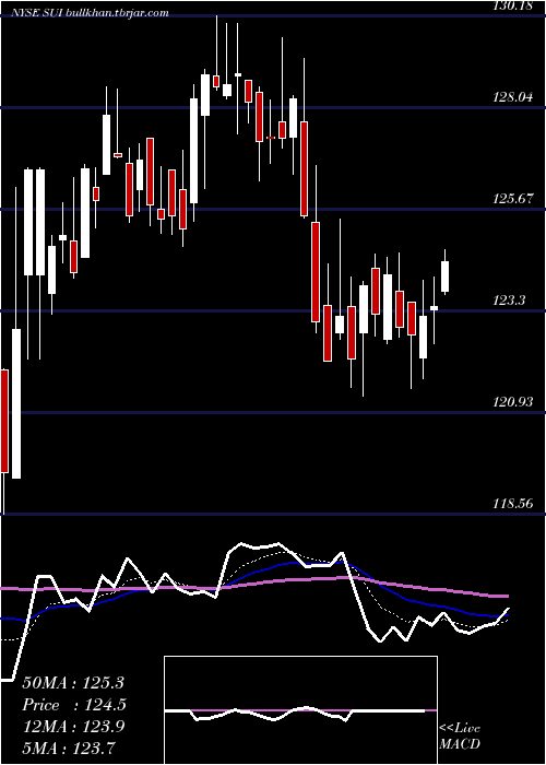  Daily chart SunCommunities
