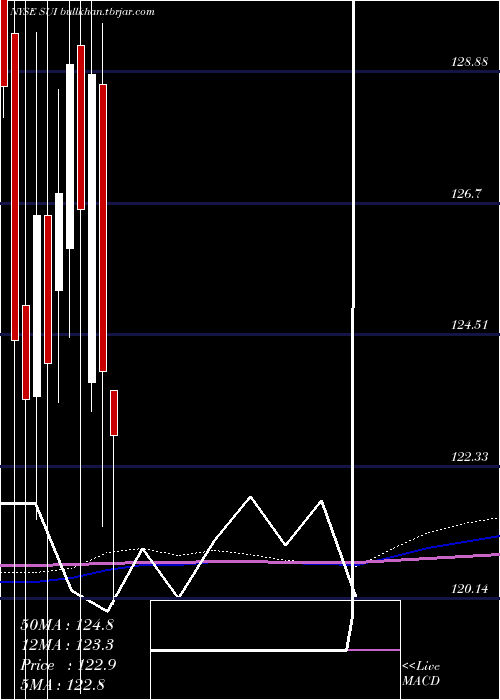  monthly chart SunCommunities
