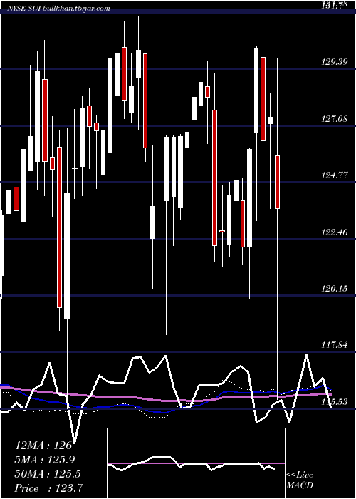  weekly chart SunCommunities