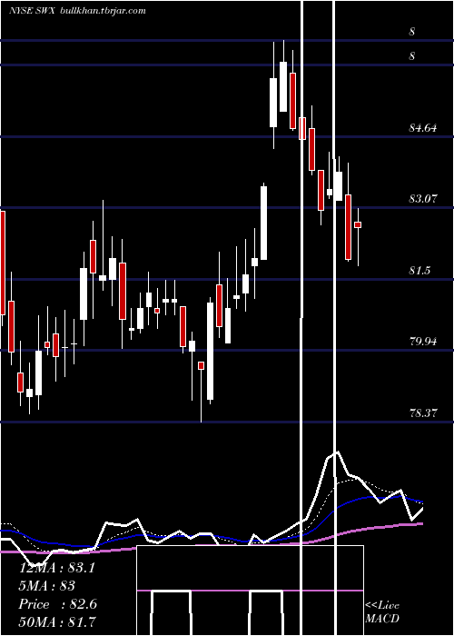  Daily chart SouthwestGas