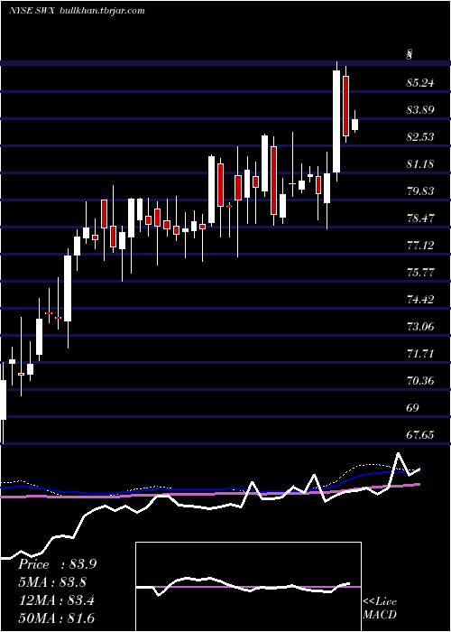  weekly chart SouthwestGas