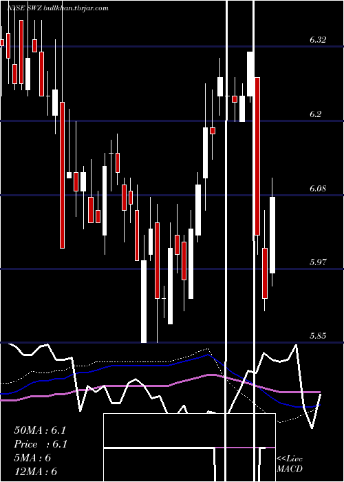  weekly chart SwissHelvetia