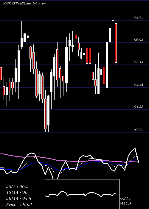  Daily chart SensientTechnologies