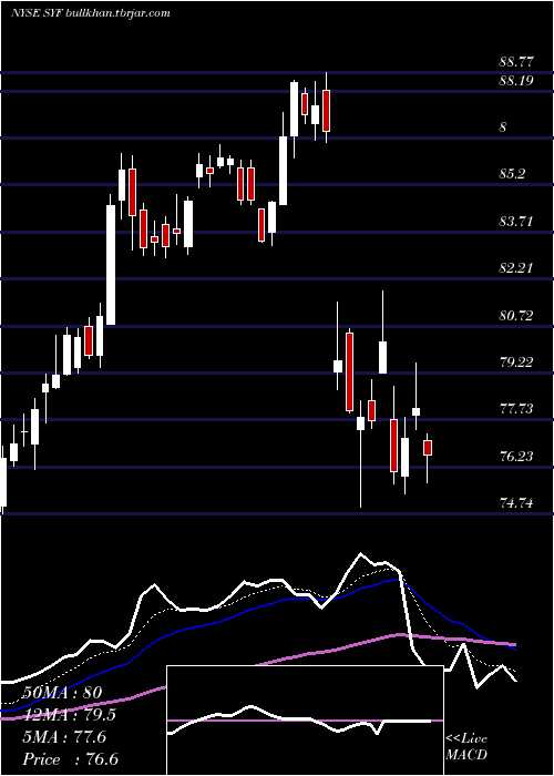  Daily chart SynchronyFinancial