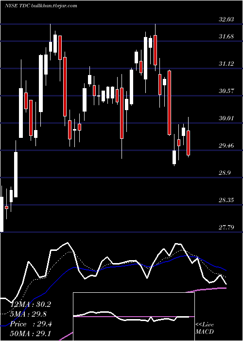  Daily chart TeradataCorporation
