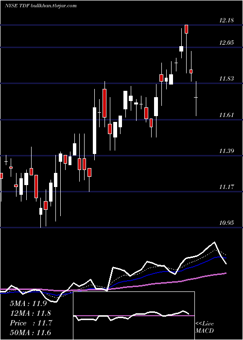  Daily chart TempletonDragon
