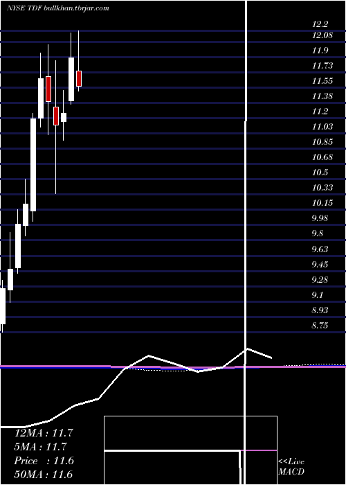  monthly chart TempletonDragon