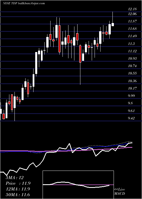  weekly chart TempletonDragon