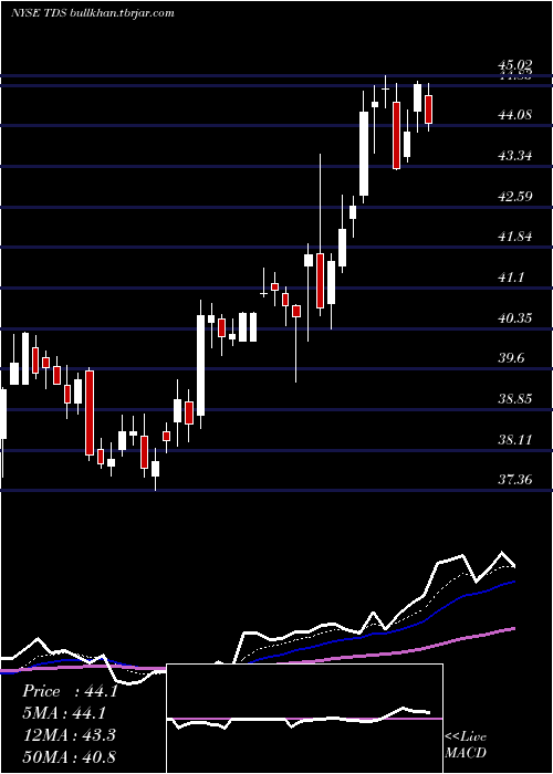  Daily chart TelephoneAnd