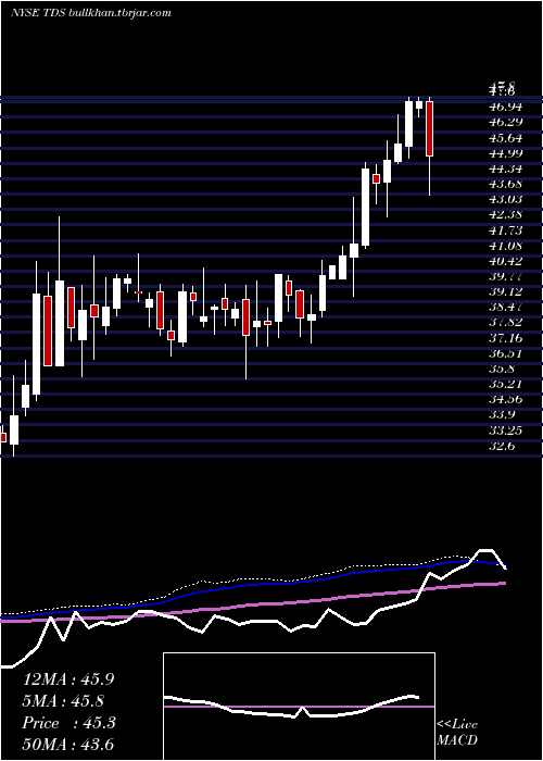  weekly chart TelephoneAnd
