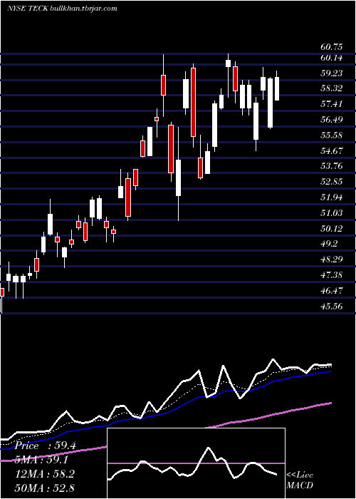  Daily chart TeckResources