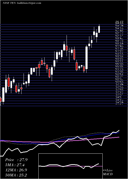  weekly chart TennecoInc
