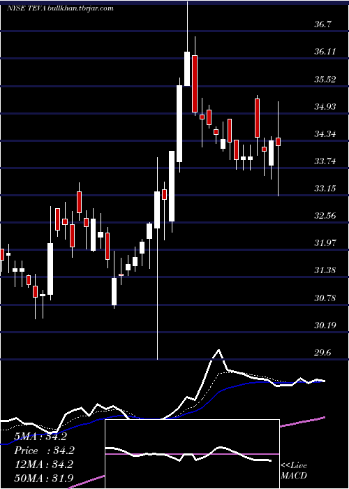  Daily chart TevaPharmaceutical
