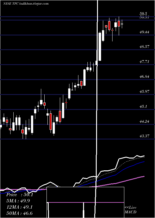  Daily chart TruistFinancial
