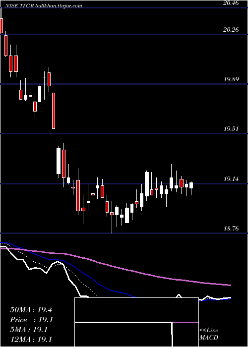  Daily chart TruistFinancial