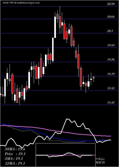  weekly chart TruistFinancial