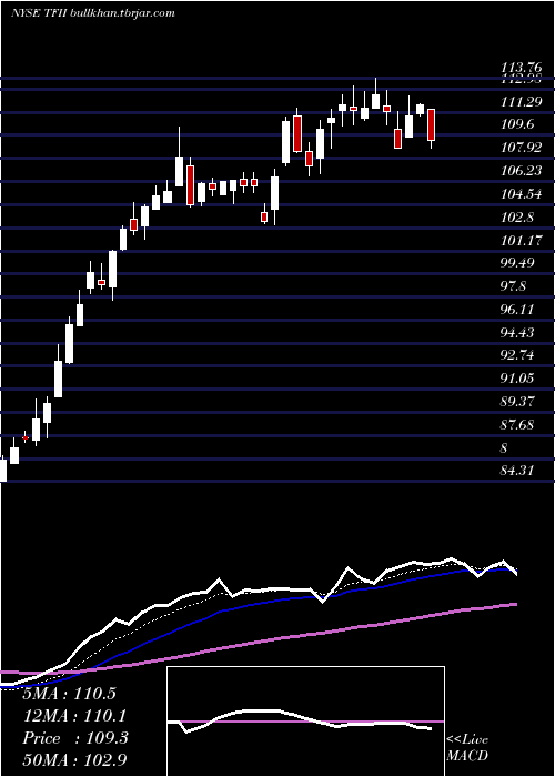  Daily chart TfiInternational