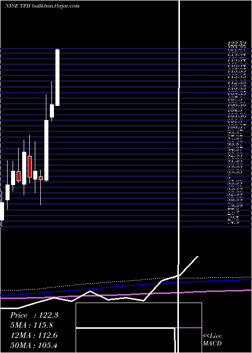  monthly chart TfiInternational