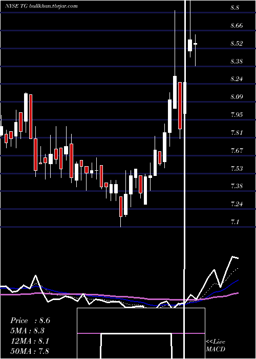  Daily chart TredegarCorporation