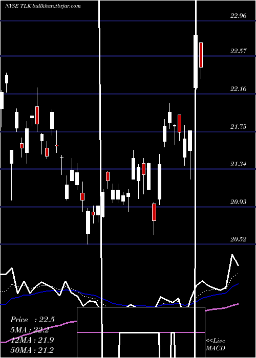  Daily chart PtTelekomunikasi