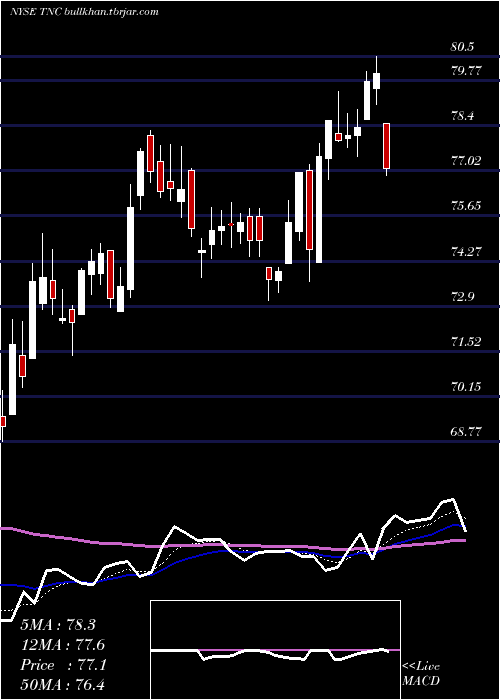  Daily chart TennantCompany