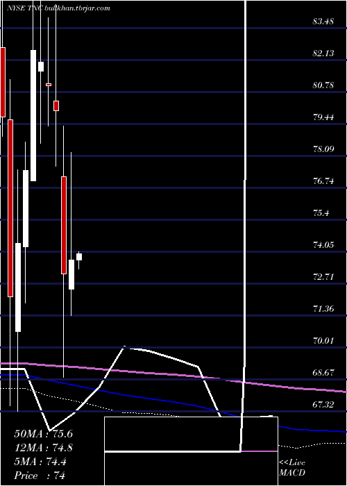  monthly chart TennantCompany