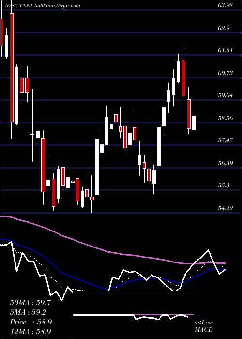  Daily chart TrinetGroup