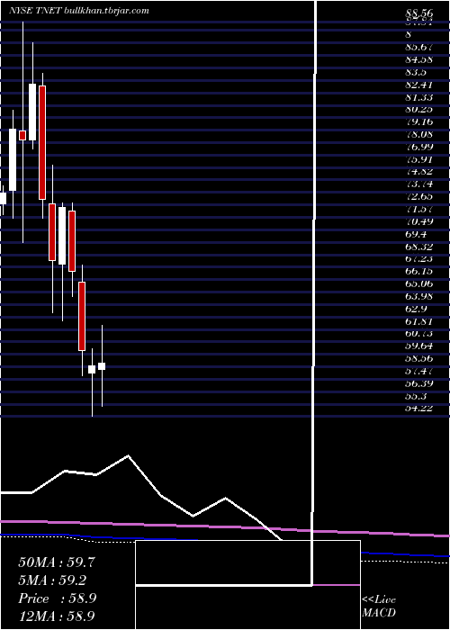  monthly chart TrinetGroup