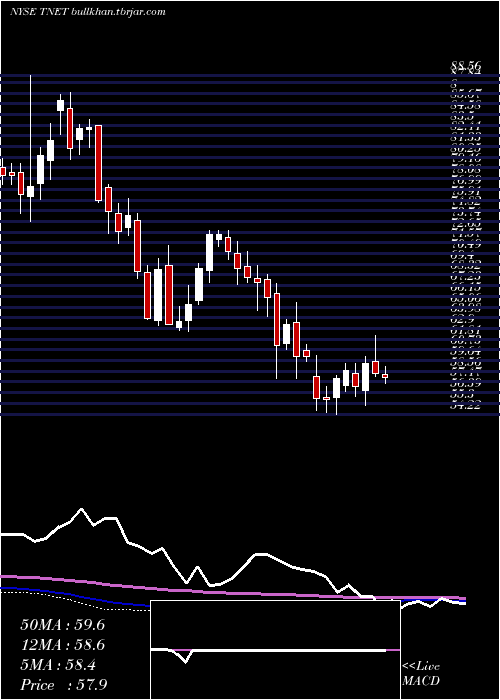  weekly chart TrinetGroup