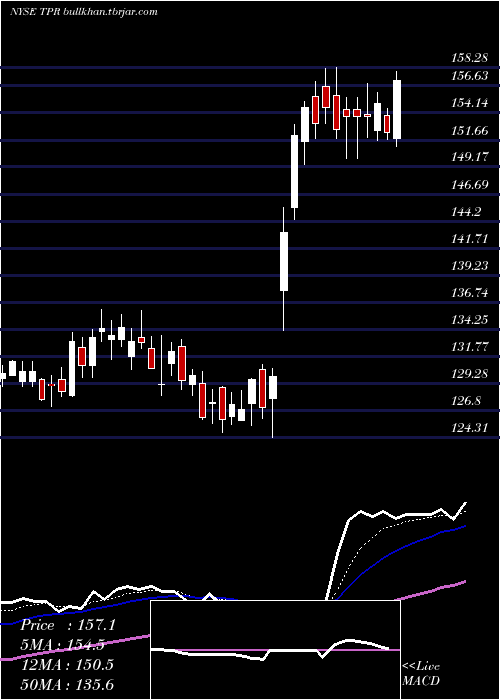  Daily chart TapestryInc