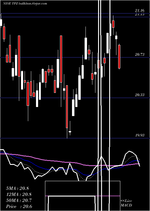  Daily chart TortoisePower