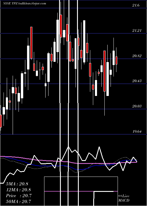  weekly chart TortoisePower