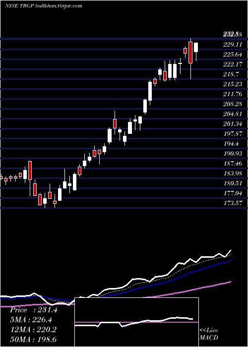 Daily chart TargaResources