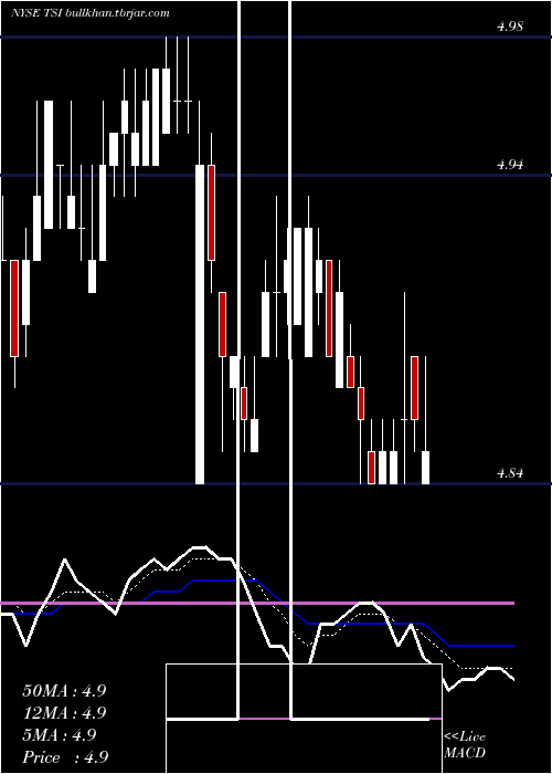  Daily chart TcwStrategic