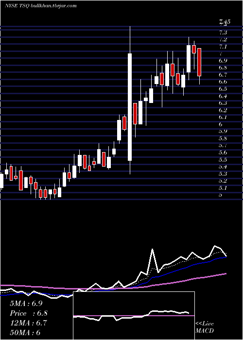  Daily chart TownsquareMedia