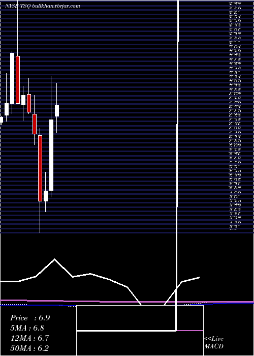  monthly chart TownsquareMedia