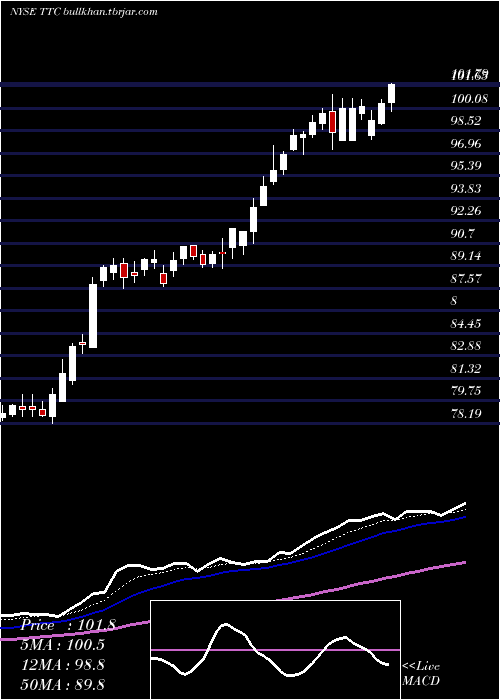  Daily chart ToroCompany