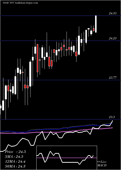  weekly chart TennesseeValley