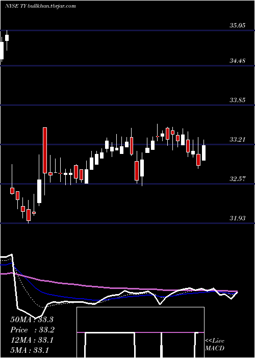  Daily chart TriContinental