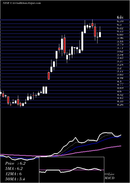  Daily chart UnderArmour