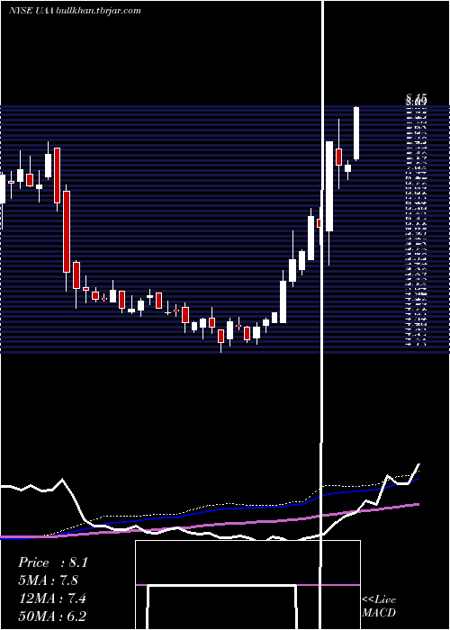  weekly chart UnderArmour