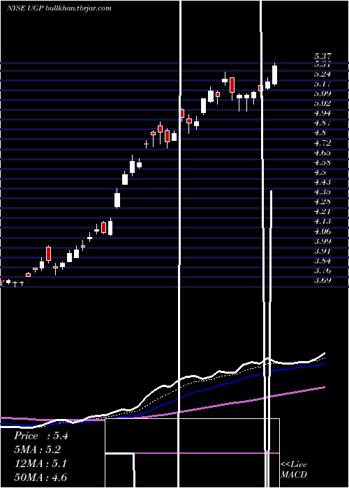  Daily chart UltraparParticipacoes