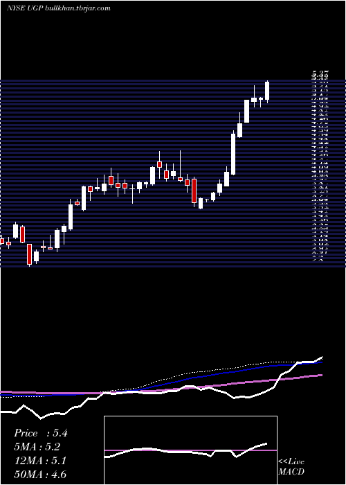  weekly chart UltraparParticipacoes