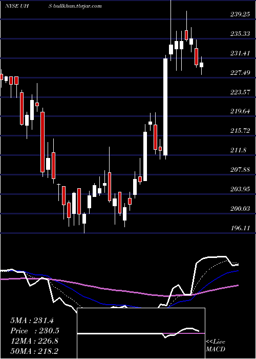  Daily chart UniversalHealth