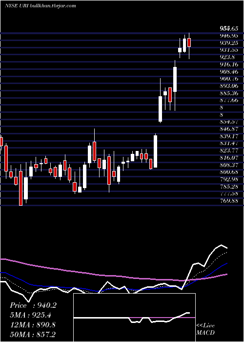  Daily chart UnitedRentals