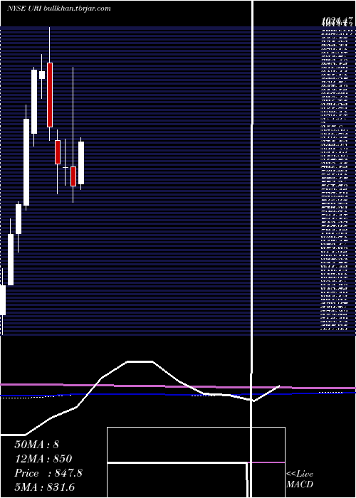  monthly chart UnitedRentals