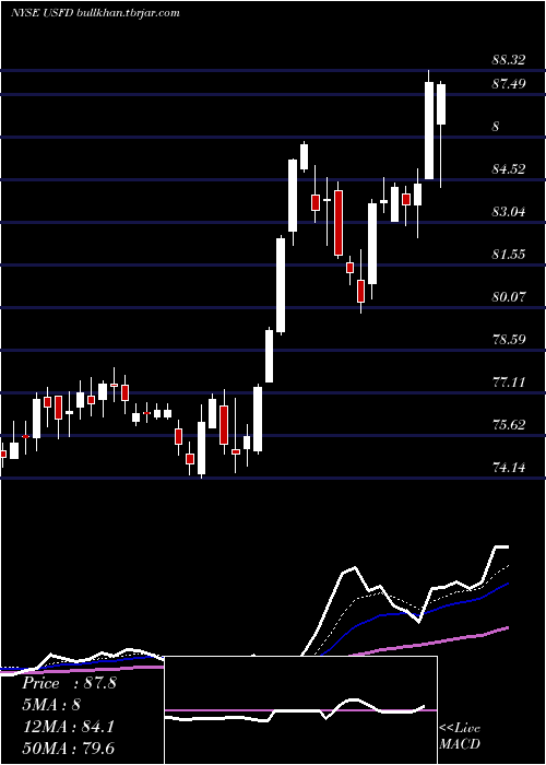  Daily chart UsFoods