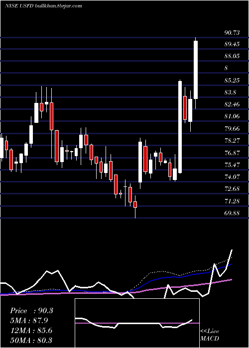  weekly chart UsFoods